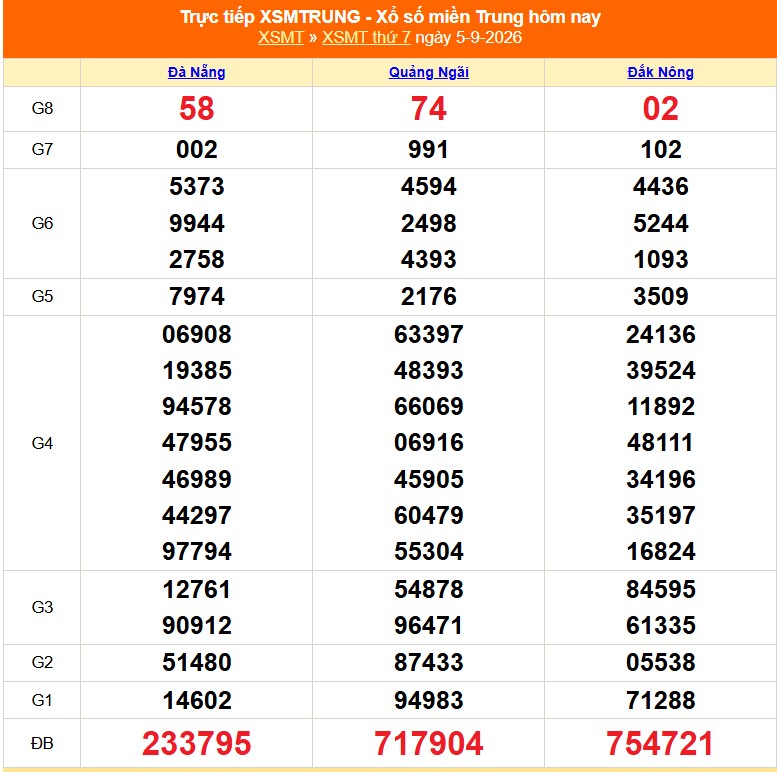XSMT 6/9- Kết quả xổ số miền Trung hôm nay 6/9/2026 - Trực tiếp xổ số hôm nay ngày 6 tháng 9 - Ảnh 1. XSMT 6/9- Kết quả xổ số miền Trung hôm nay 6/9/2026 - Trực tiếp xổ số hôm nay ngày 6 tháng 9 - Ảnh 1.