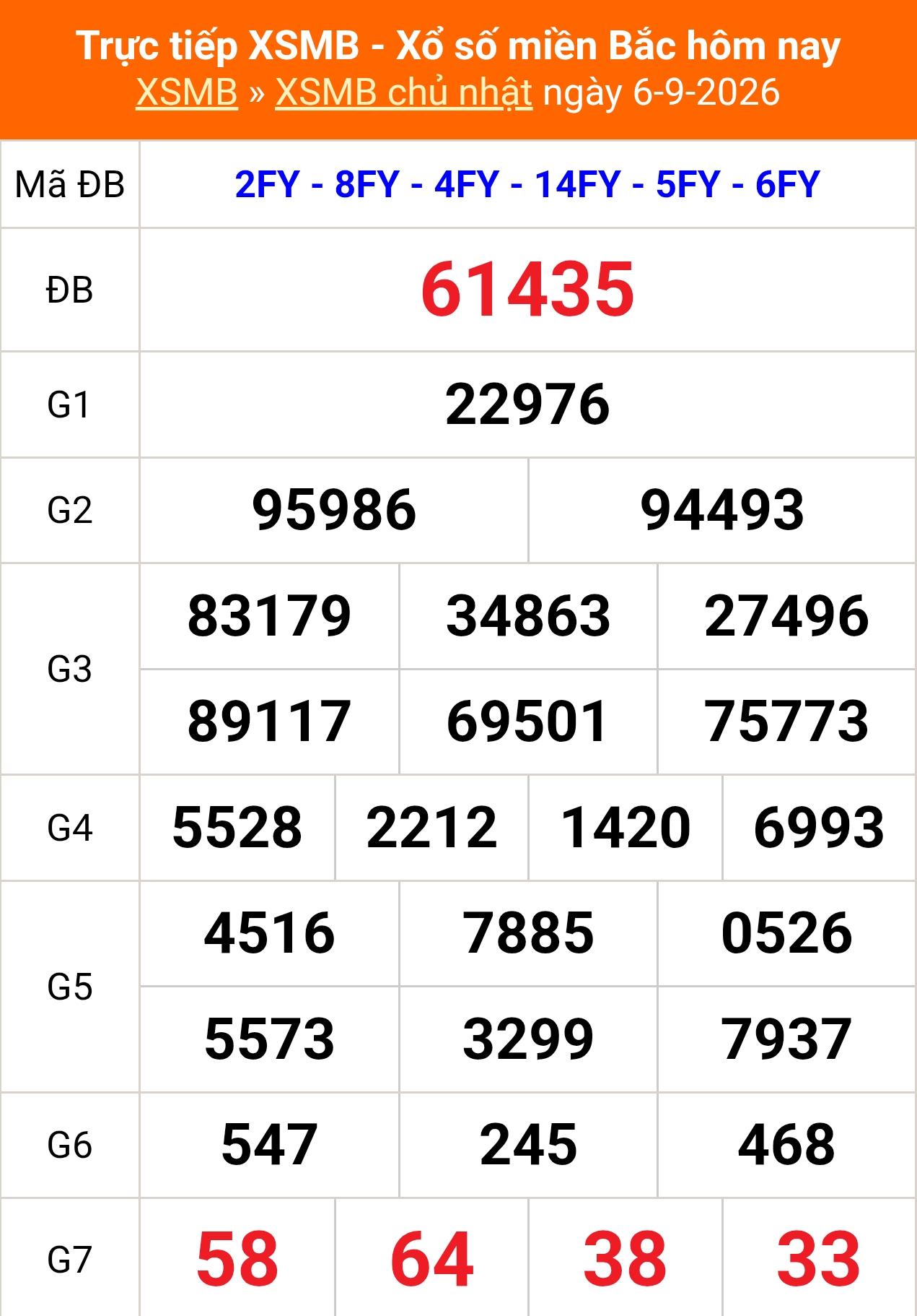 XSMB 6/9- Kết quả xổ số miền Bắc hôm nay 6/9/2026 - Kết quả XSMB Chủ Nhật ngày 6 tháng 9 - Ảnh 1.
