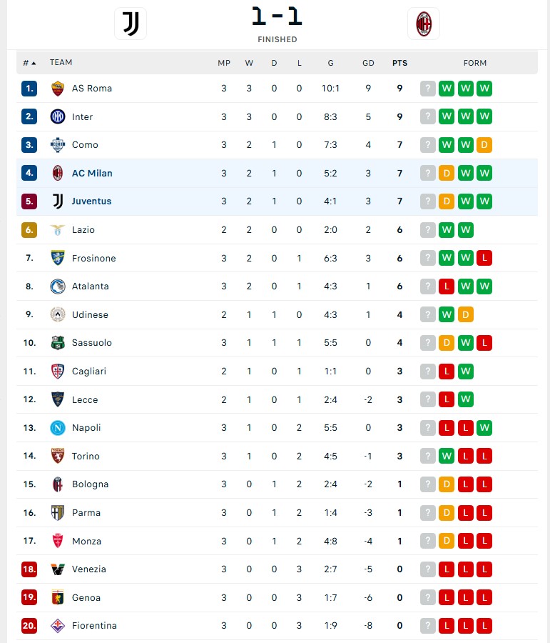Kết quả bóng đá: AC Milan đánh rơi chiến thắng trước Juventus ở phút 90+2 - Ảnh 4. Kết quả bóng đá: AC Milan đánh rơi chiến thắng trước Juventus ở phút 90+2 - Ảnh 4.