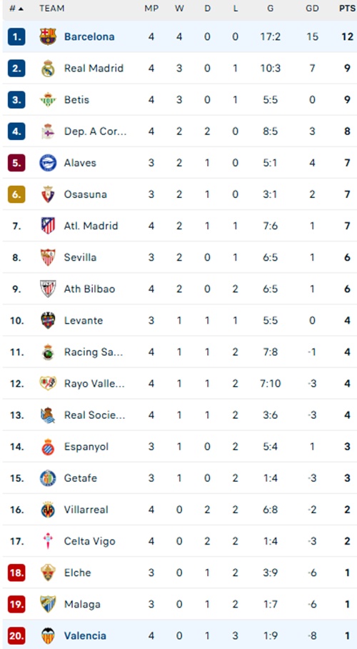 Yamal lập cú đúp, Barca xây chắc ngôi đầu La Liga - Ảnh 2.