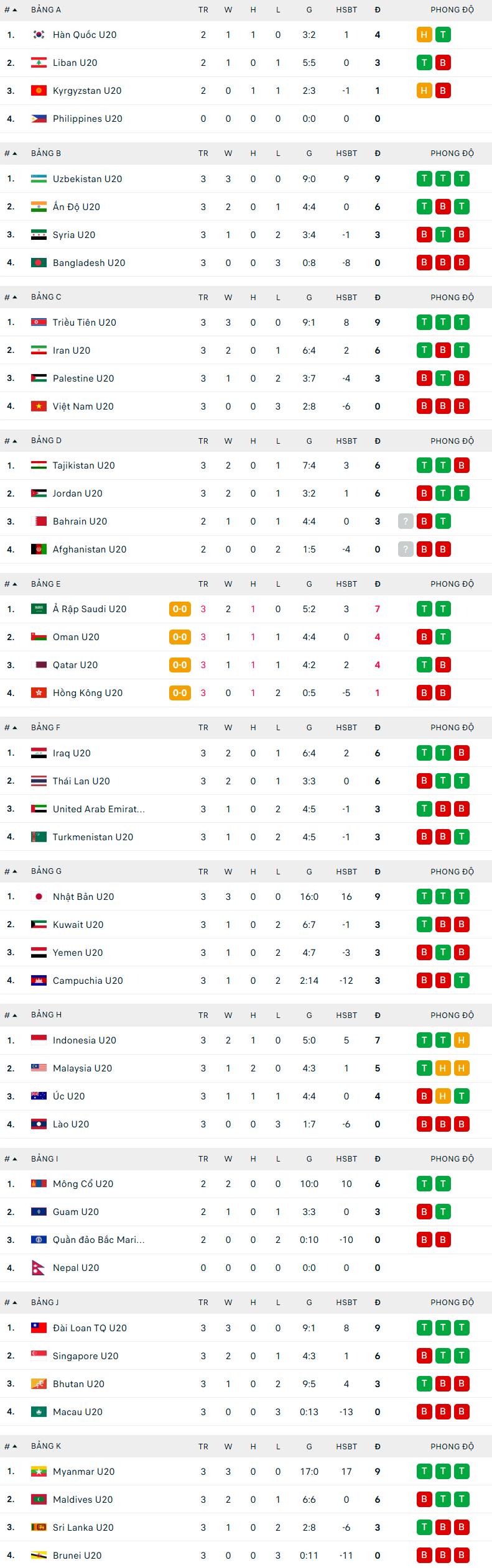 Kết quả bóng đá vòng loại U20 châu Á 2027 hôm nay (6/9) - Ảnh 1.