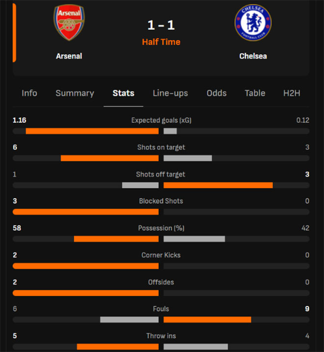 Link xem trực tiếp bóng đá Arsenal vs Chelsea 22h30 hôm nay, vòng 3 Ngoại hạng Anh - Ảnh 4. Link xem trực tiếp bóng đá Arsenal vs Chelsea 22h30 hôm nay, vòng 3 Ngoại hạng Anh - Ảnh 4.