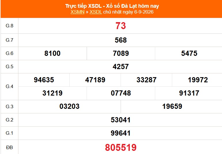 XSDL 13/9- Kết quả xổ số Đà Lạt hôm nay 13/9/2026 - Trực tiếp xổ số hôm nay ngày 13 tháng 9 - Ảnh 1. XSDL 13/9- Kết quả xổ số Đà Lạt hôm nay 13/9/2026 - Trực tiếp xổ số hôm nay ngày 13 tháng 9 - Ảnh 1.