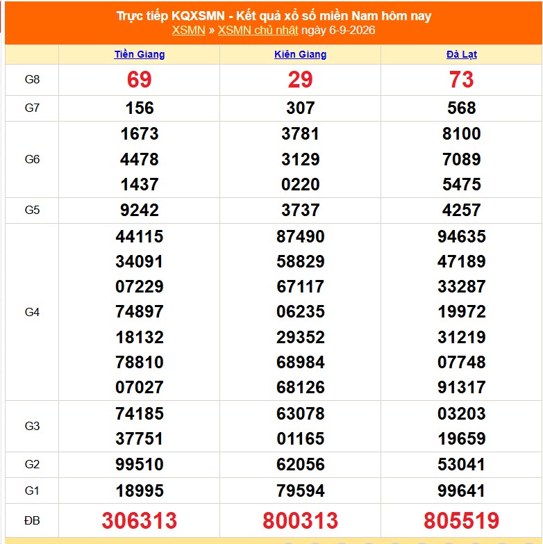XSMN 6/9 - Kết quả xổ số miền Nam hôm nay 6/9/2026 - Trực tiếp XSMN ngày 6 tháng 9 - Ảnh 1. XSMN 6/9 - Kết quả xổ số miền Nam hôm nay 6/9/2026 - Trực tiếp XSMN ngày 6 tháng 9 - Ảnh 1.