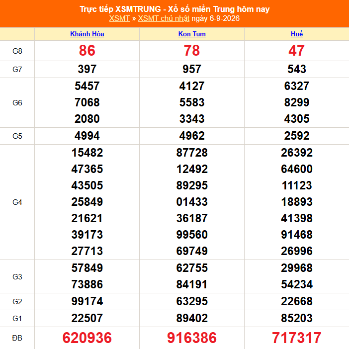 XSMT 6/9- Kết quả xổ số miền Trung hôm nay 6/9/2026 - Kết quả XSMT Chủ Nhật ngày 6 tháng 9 - Ảnh 1.