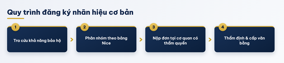 Vì sao doanh nghiệp nên đăng ký nhãn hiệu càng sớm càng tốt? - Ảnh 3. Vì sao doanh nghiệp nên đăng ký nhãn hiệu càng sớm càng tốt? - Ảnh 3.