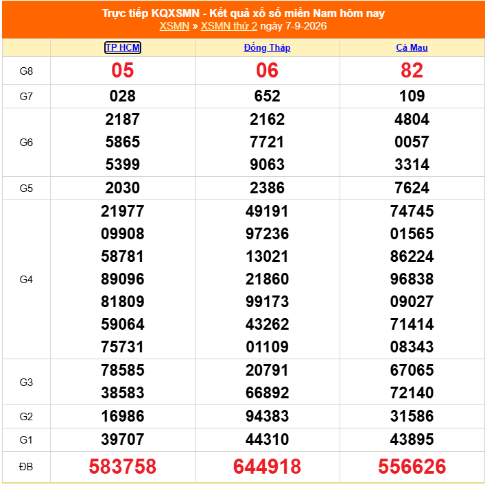 XSMN 8/9 - Kết quả xổ số miền Nam hôm nay 8/9/2026 - Trực tiếp xổ số hôm nay ngày 8 tháng 9 - Ảnh 1. XSMN 8/9 - Kết quả xổ số miền Nam hôm nay 8/9/2026 - Trực tiếp xổ số hôm nay ngày 8 tháng 9 - Ảnh 1.