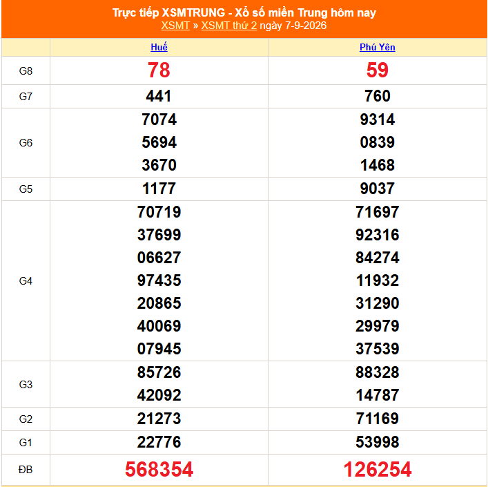 XSMT 7/9 - Kết quả xổ số miền Trung hôm nay 7/9/2026 - Kết quả XSMT thứ Hai ngày 7 tháng 9 - Ảnh 1.