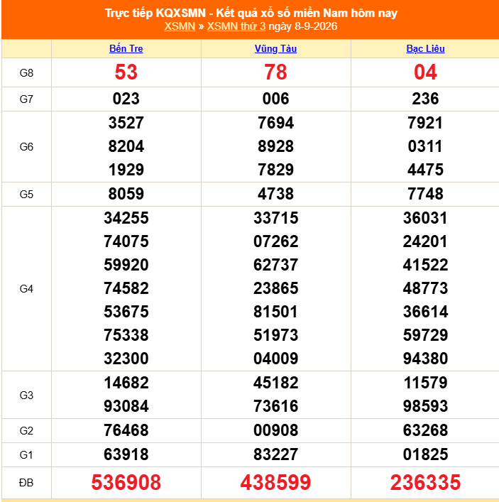 XSMN 10/9 - Kết quả xổ số miền Nam hôm nay 10/9/2026 - Trực tiếp xổ số hôm nay ngày 10 tháng 9 - Ảnh 1. XSMN 10/9 - Kết quả xổ số miền Nam hôm nay 10/9/2026 - Trực tiếp xổ số hôm nay ngày 10 tháng 9 - Ảnh 1.