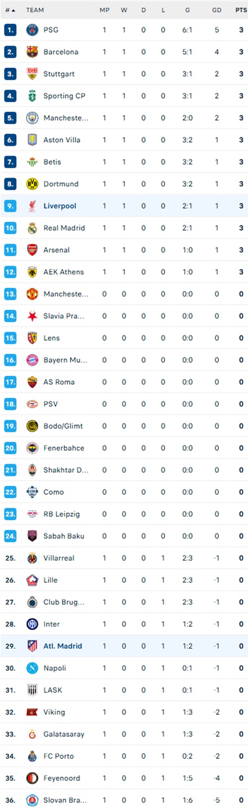 PSG, Arsenal, Liverpool và Barcelona cùng chiến thắng tại Champions League - Ảnh 5.