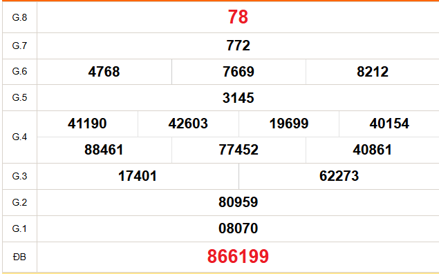 XSCT 9/9 - Kết quả xổ số Cần Thơ hôm nay 9/9/2026 - Trực tiếp xổ số hôm nay ngày 9 tháng 9