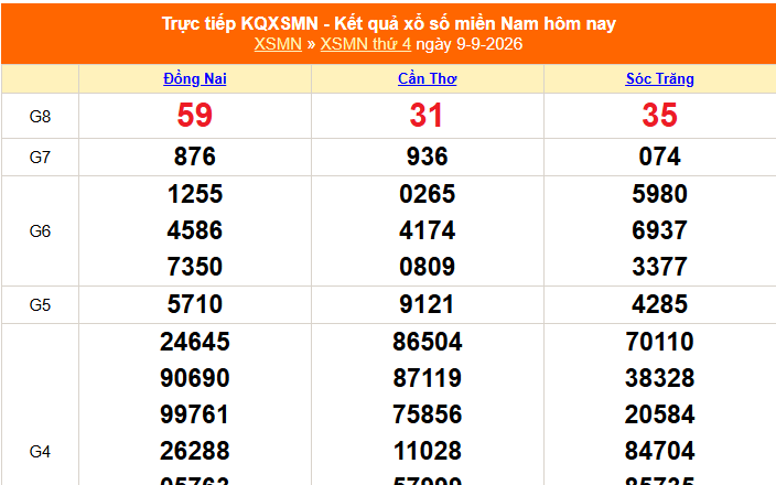 XSMN 9/9 - Kết quả xổ số miền Nam hôm nay 9/9/2026 - Trực tiếp XSMN ngày 9 tháng 9