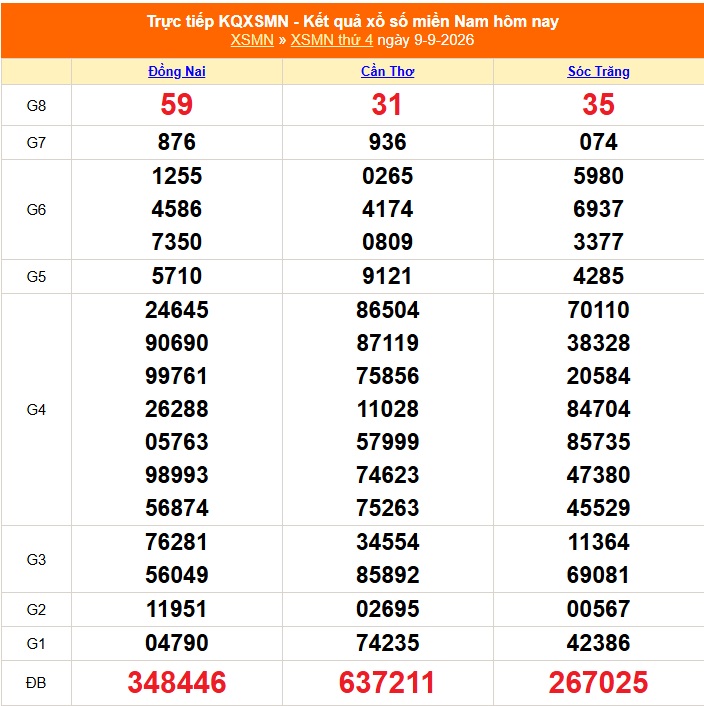 XSMN 10/9 - Kết quả xổ số miền Nam hôm nay 10/9/2026 - Trực tiếp xổ số hôm nay ngày 10 tháng 9 - Ảnh 1. XSMN 10/9 - Kết quả xổ số miền Nam hôm nay 10/9/2026 - Trực tiếp xổ số hôm nay ngày 10 tháng 9 - Ảnh 1.
