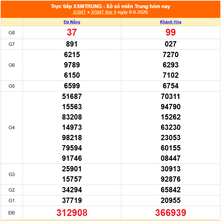 XSMT 9/9 - Kết quả xổ số miền Trung hôm nay 9/9/2026 - Kết quả XSMT thứ Tư ngày 9 tháng 9 - Ảnh 1. XSMT 9/9 - Kết quả xổ số miền Trung hôm nay 9/9/2026 - Kết quả XSMT thứ Tư ngày 9 tháng 9 - Ảnh 1.