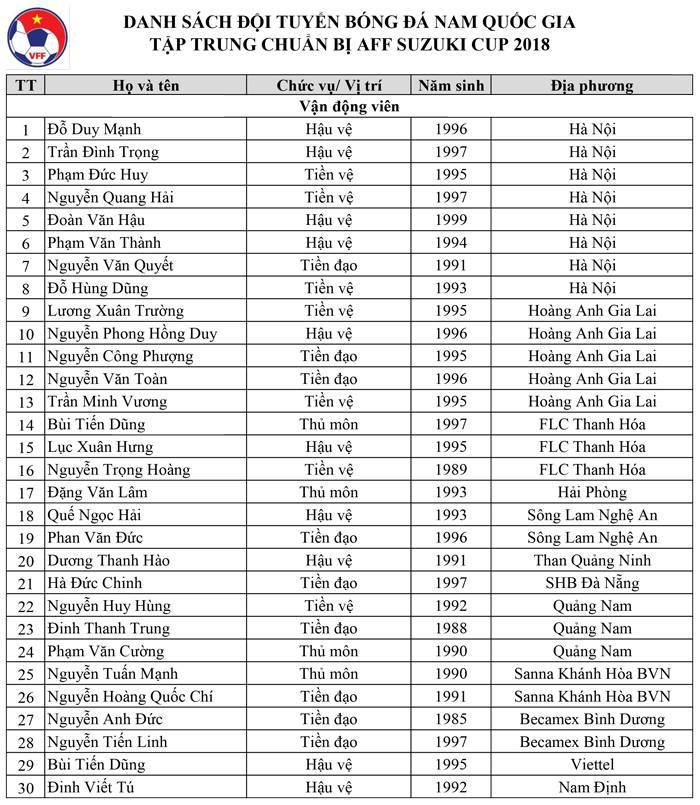 Danh sách đội tuyển Việt Nam dự AFF Cup 2018. 30 cầu thủ. HLV Park Hang Seo