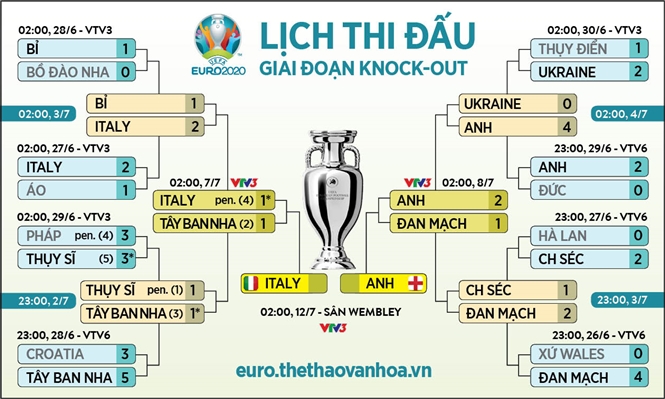 keo nha cai, keo bong da, kèo nhà cái, soi kèo Ý vs Anh, kèo bóng đá Ý vs Anh, VTV6, VTV3, trực tiếp bóng đá hôm nay, ty le keo, tỷ lệ kèo, EURO 2021