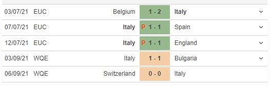 Kết quả bóng đá World Cup 2022, kết quả vòng loại world cup 2022 châu Âu, ket qua bong da, Ý, Thụy Sĩ, Ý lập kỉ lục bất bại, kết quả bóng đá, ket qua  Y 0-0 Thụy Sĩ