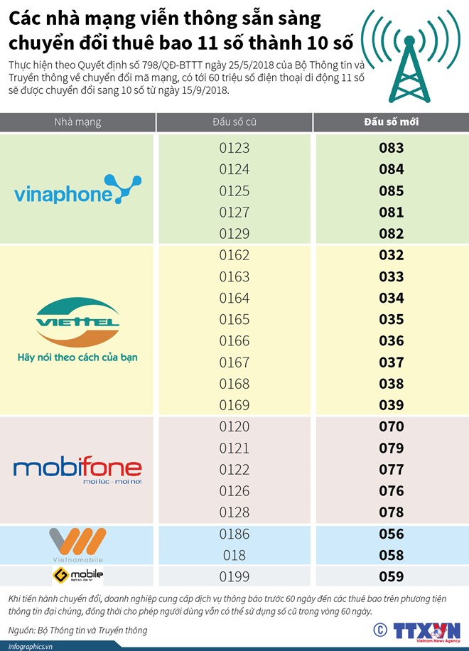 Đổi SIM 11 số thành 10 số, Đổi SIM 11 số, Sim 10 số, Cách đổi sim 11 số, cách đổi sim, hướng đẫn đổi sim, hướng dẫn đổi sim 11 số, đổi sim 11 số vina, đổi sim viettel