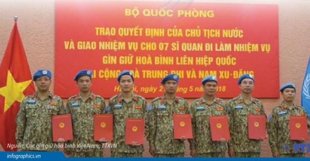 Đồ hoạ: Đóng góp của Việt Nam cho lực lượng gìn giữ hòa bình Liên hợp quốc