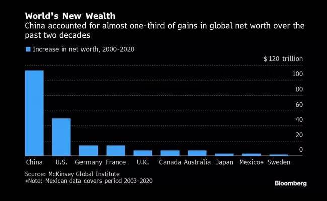 Trung Quốc vượt Mỹ, Trung Quốc giàu nhất thế giới, Nước nào giàu nhất thế giới, quốc gia giàu nhất thế giới, Trung Quốc, nước giàu nhất thế giới, kinh tế trung quốc