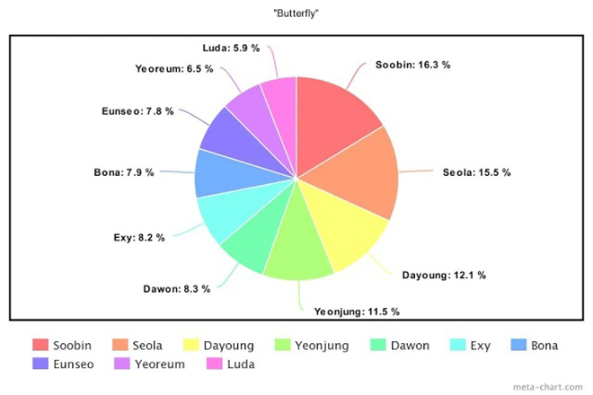 BTS, Dynamite, Blackpink, Twice, Red Velvet, Stray Kids, ATEEZ, ITZY, SEVENTEEN