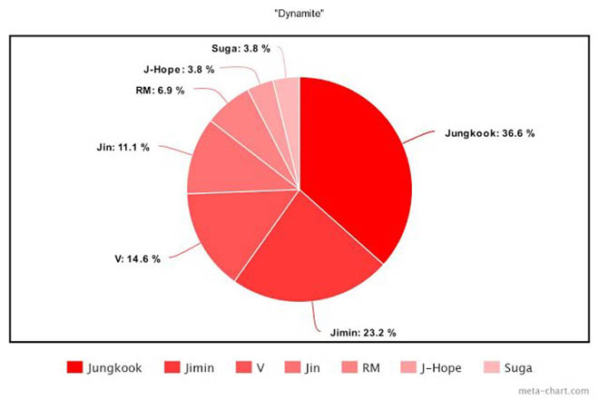 BTS, Cách chia line bất công, Stray Kids, NCT 127, TREASURE, SEVENTEEN, EXO