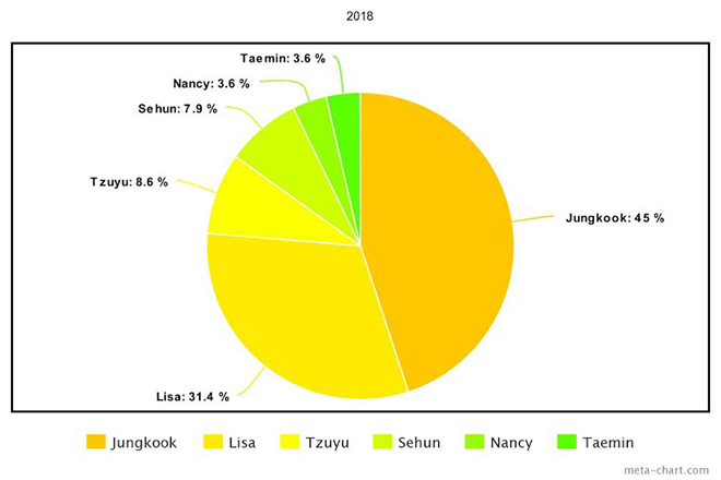 BTS, Jungkook, Tzuyu Twice, Lisa Blackpink, Taemin SHINee, Sehun EXO, Red Velvet