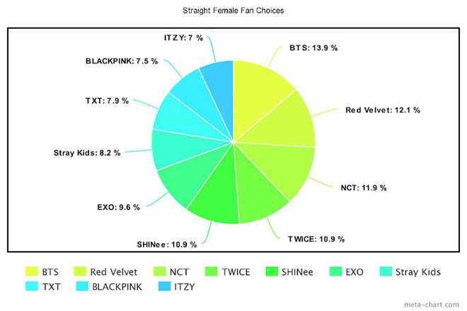 BTS, BTS đứng vị trí nào trong mắt fan nữ đồng tính, Blackpink, Twice, V BTS