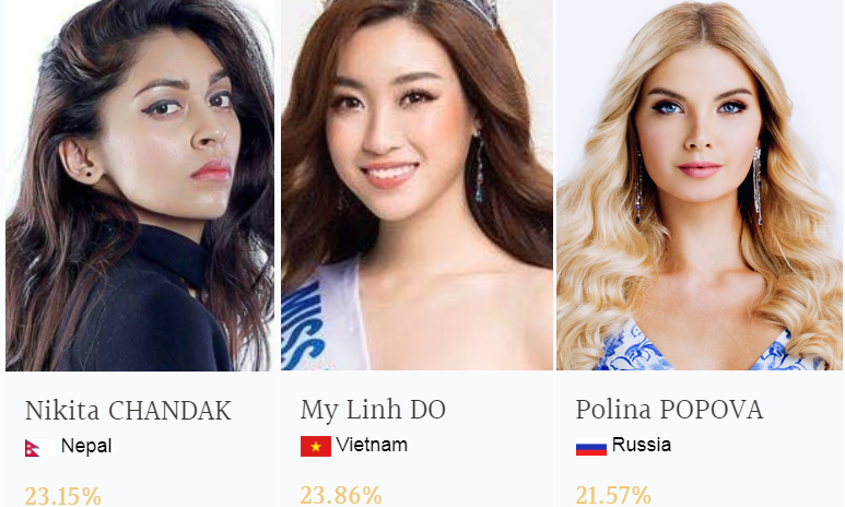 Đỗ Mỹ Linh bất ngờ vươn lên dẫn đầu bảng bình chọn Hoa hậu Thế giới 2017
