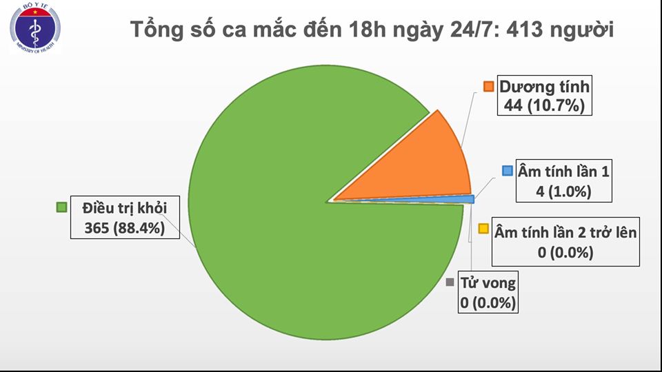 Tình hình dịch bệnh COVID-19 tại Việt Nam đến 18 giờ ngày 24/7.