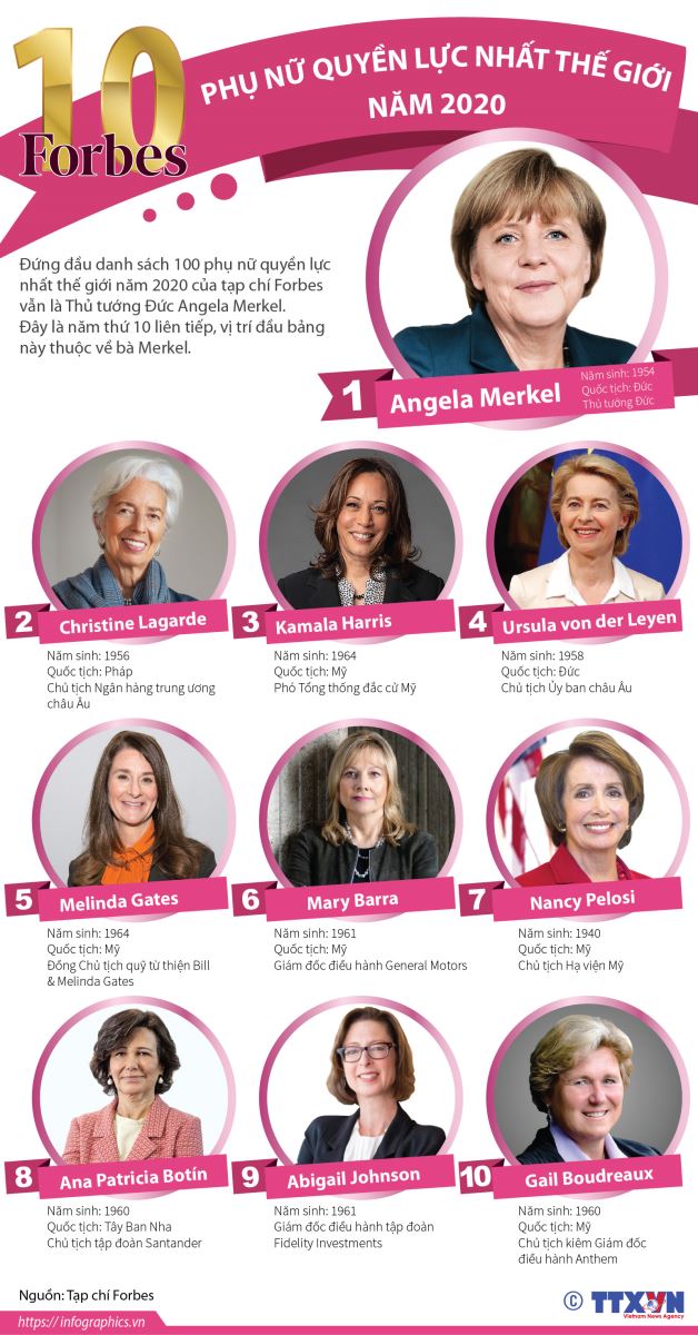 Top 10 người phụ nữ quyền lực nhất năm 2020