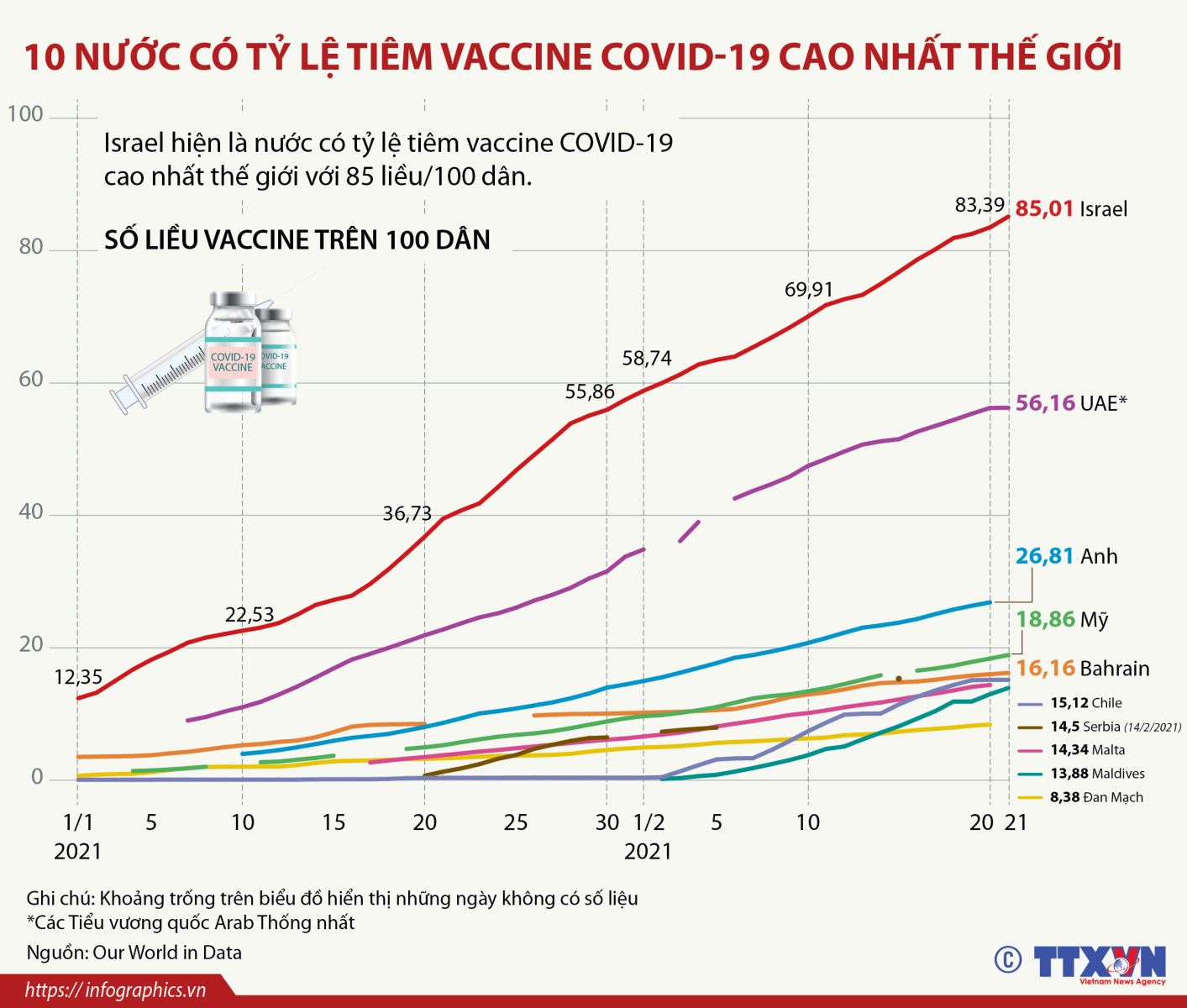 10 nước có tỷ lệ tiêm vaccine COVID-19 cao nhất thế giới