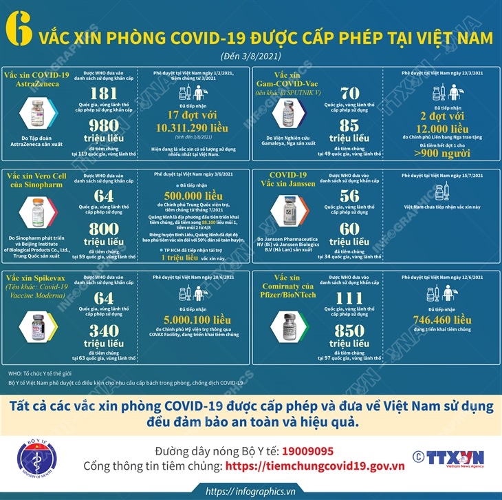 vaccine, vaccine phòng covid-19, 6 vaccine phòng Covid-19 được cấp phép,  6 vaccine phòng Covid-19 được cấp phép tại Việt Nam, vaccine phòng covid-19 tại Việt Nam