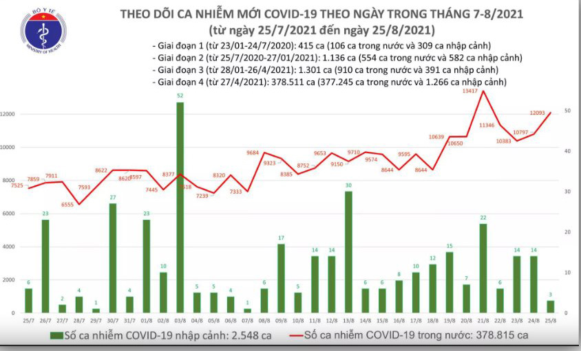 Ca mắc Covid-19, dịch bệnh Covid-19, ca mắc Covid-19 trong ngày, ca mắc Covid-19 tại thành phố Hồ Chí Minh, tổng số ca mắc Covid-19 ngày 25/8