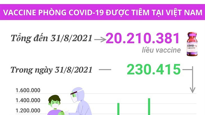 Hơn 20,2 triệu liều vaccine phòng Covid-19 đã được tiêm tại Việt Nam