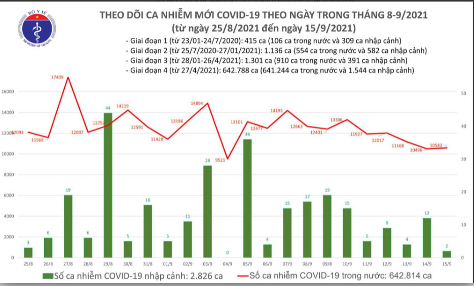 ca mắc mới tại thành phố Hồ Chí Minh, tình hình dịch bệnh Covid tại Việt Nam, ca mắc mới tại thành phố Hồ Chí Minh ngày 15/9, tình hình dịch bệnh Covid tại Việt Nam