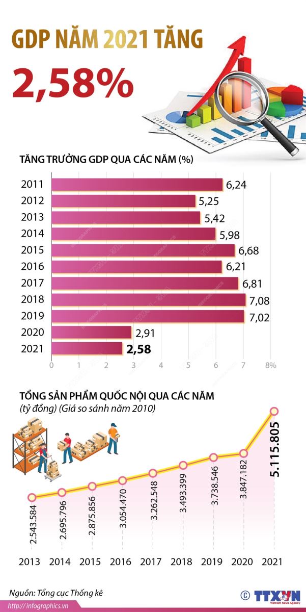 kinh tế Việt Nam, Kinh tế xã hội Việt Nam, Kinh tế xã hội Việt Nam 2021, toàn cảnh kinh tế xã hội, kinh tế xã hội, toàn cảnh kinh tế xã hội Việt Nam 2021