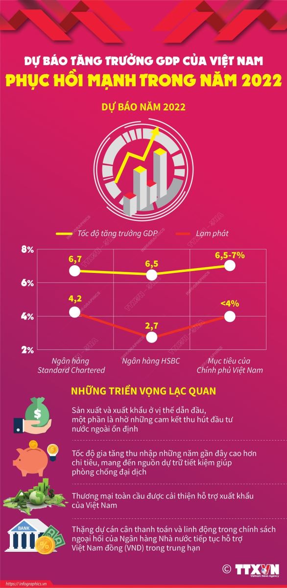 Dự báo tăng trưởng GDP, tăng trưởng GDP, Dự báo tăng trưởng GDP của Việt Nam,  Dự báo tăng trưởng GDP của Việt Nam năm 2022, tăng trưởng GDP Việt Nam 2022