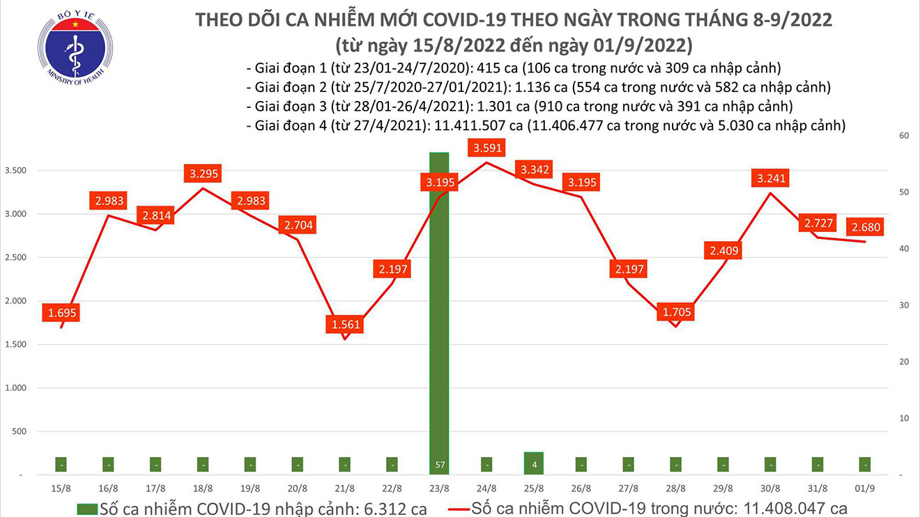 Ngày 1/9: Ghi nhận 2.680 ca Covid-19 mới, có 107 bệnh nhân nặng đang điều trị