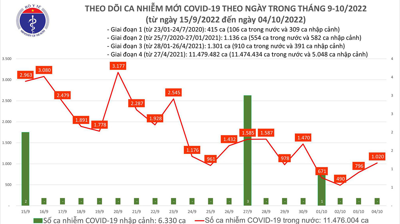 Ca mắc, cả nước ghi nhận