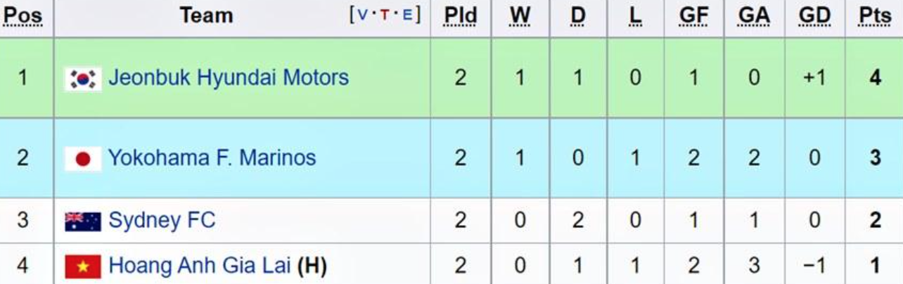 Xếp hạng tạm thời bảng H AFC Champions League 2022 sau 2 lượt trận