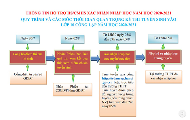 Xác nhận nhập học vào 10, xác nhận nhập học lớp 10 trực tuyến, xác nhận nhập học, Xác nhận nhập học lớp 10, Xác nhận nhập học lớp 10 Hà Nội, xác nhận nhập học trực tuyến