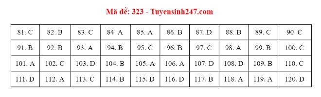 Đáp án GDCD, Đáp án môn GDCD, Đáp án GDCD THPT Quốc gia 2021, Đáp án GDCD 2021, Đáp án GDCD THPT Quốc gia 2021, Đáp án 24 mã đề môn GDCD, Đáp án GDCD tất cả mã đề