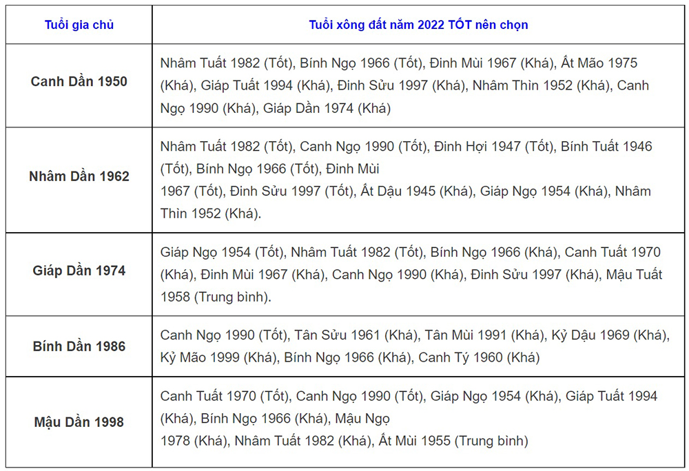 Tuổi xông đất năm 2022, Năm 2022 tuổi nào xông nhà tốt, Xem tuổi xông đất năm 2022, Chọn tuổi xông đất năm 2022, Tết Nhâm Dần 2022 chọn tuổi xông nhà cho gia chủ tuổi Dần