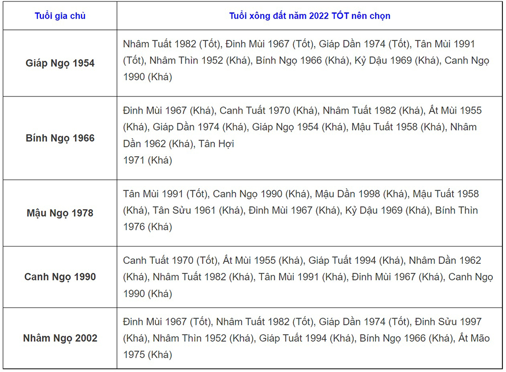 Tuổi xông đất năm 2022, Năm 2022 tuổi nào xông nhà tốt, Xem tuổi xông đất năm 2022, Chọn tuổi xông đất năm 2022, Tết Nhâm Dần 2022 chọn tuổi xông nhà cho gia chủ tuổi Ngọ