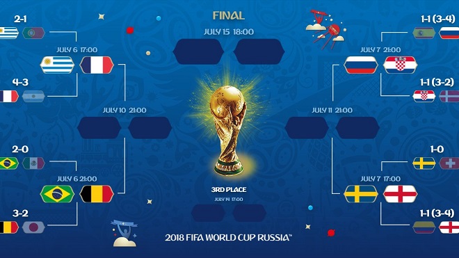 4 cặp đấu và lịch thi đấu Tứ kết World Cup 2018