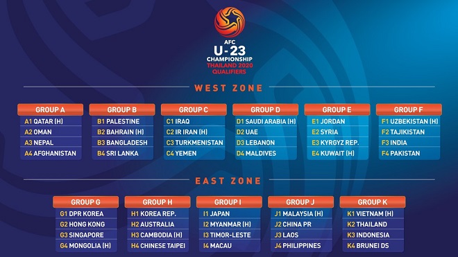 Vòng loại U23 châu Á 2020: Việt Nam nằm cùng bảng với Thái Lan và Indonesia
