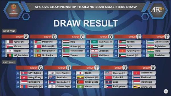 Vòng loại U23 châu Á 2020: Việt Nam nằm cùng bảng với Thái Lan