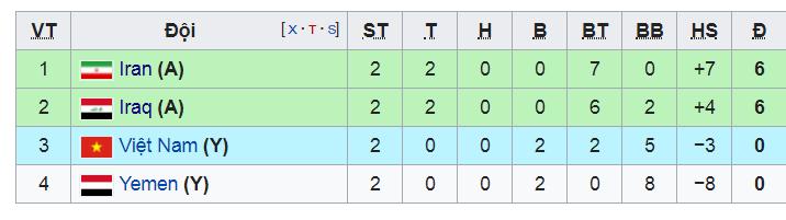 bxh các đội đứng thứ 3 Asian Cup, bảng xếp hạng đội xếp thứ 3 asian cup, bxh asian cup 2019, bxh đội thứ 3