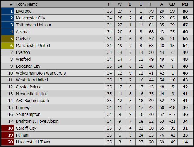 Cuộc đua vô địch Ngoại hạng Anh, derby Manchester, MU vs Man City, trực tiếp MU vs Man City, Liverpool cổ vũ MU, Liverpool ủng hộ MU, bảng xếp hạng Ngoại hạng Anh